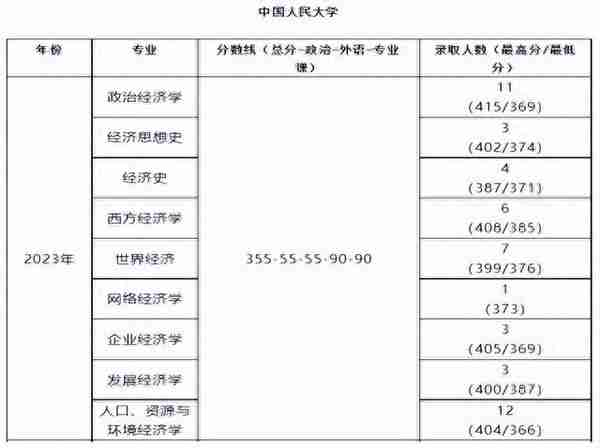 2024 中国人民大学理论经济学专业院校考研综合情况分析