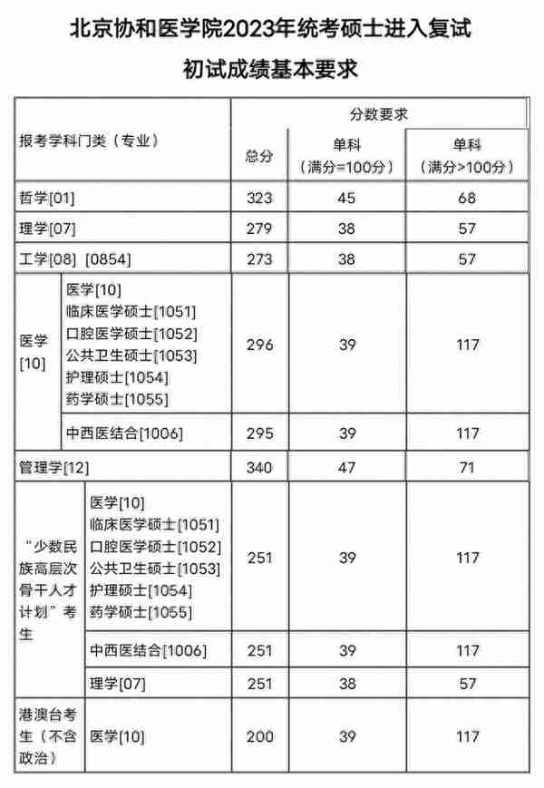 111所院校公布2023年考研复试线、复试名单，看看有你学校吗？