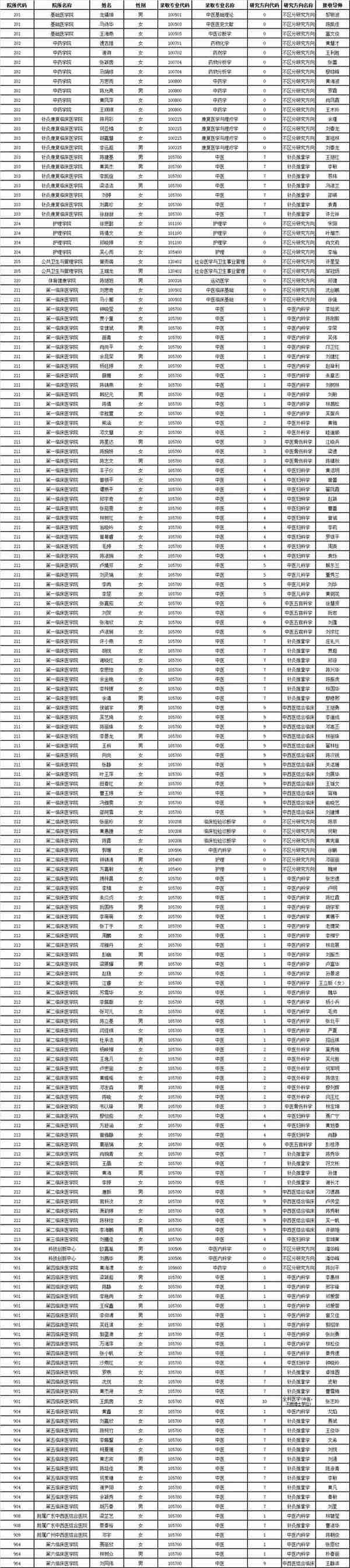 华农、广医、广美、广中医推免名单出炉