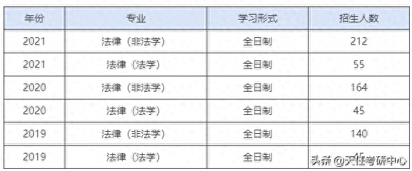 有希望！贵州大学法硕复试线、录取分数线分析