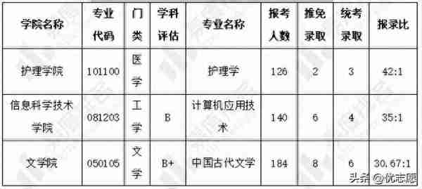 暨南大学研究生热门专业录取分析：过复试线就有机会被录取