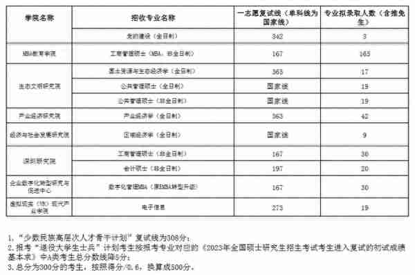 2023年江西财经大学各专业研究生复试分数线