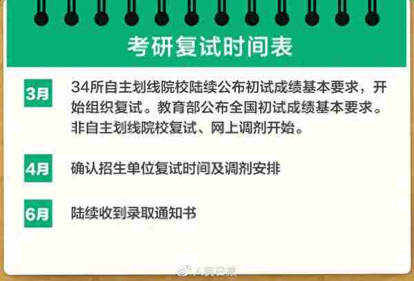 2023考研复试+调剂全攻略来了！