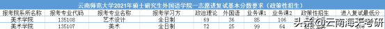 22考研丨云南师范大学第一志愿复试线