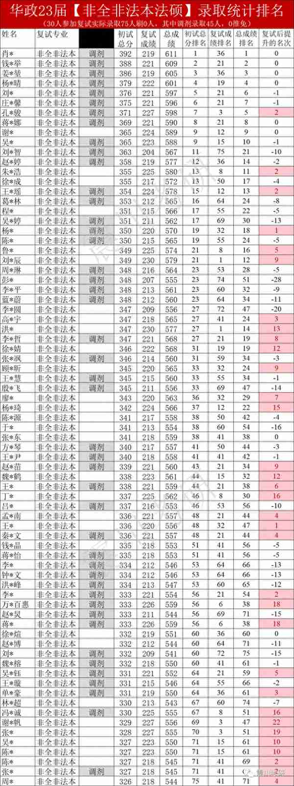 华政考研非全日制非法本法硕 | 初试+复试上岸和被刷数据详细分析