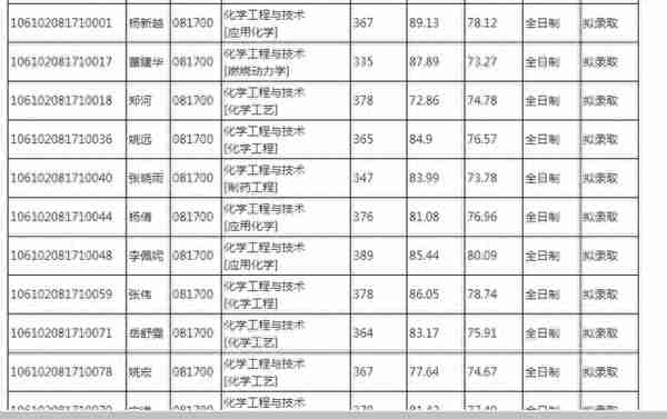 四川大学2022研究生复试结果（二），医学招生有点多