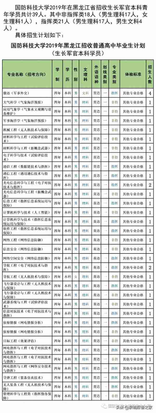 军考抢鲜看！2019年军校招生计划之国防科技大学（陆续发布中）