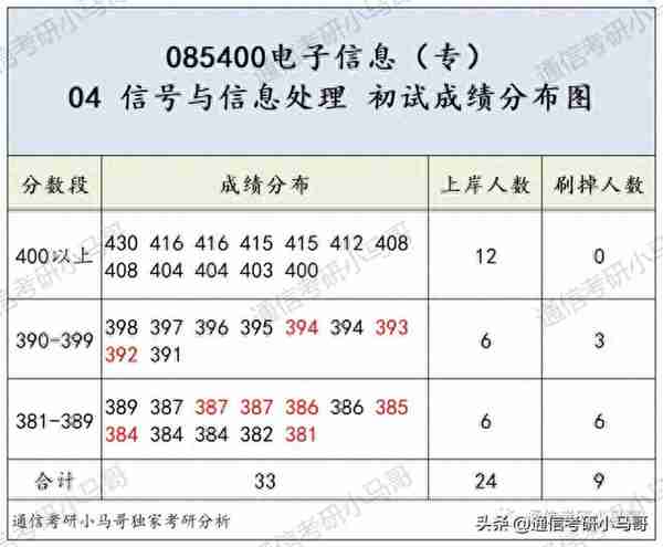 这所985专业课均分130！复试笔试很难！淘汰率很高！