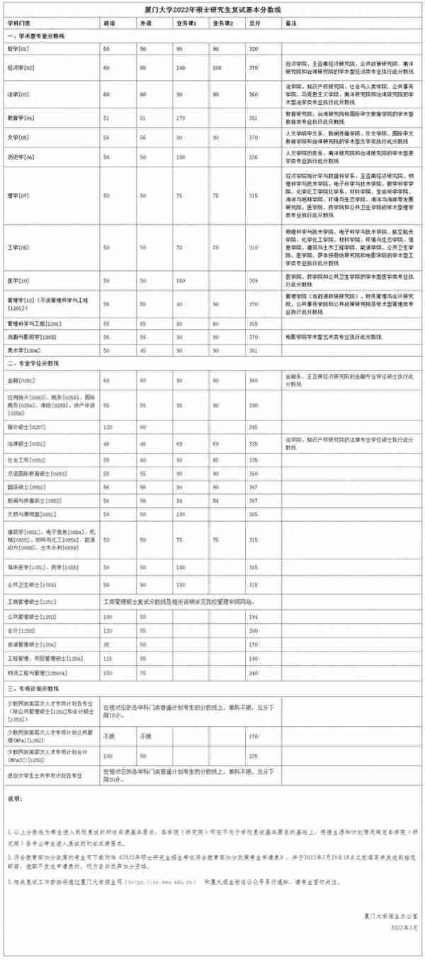 「2022年考研」34所自主划线院校复试分数线一览（持续更新）