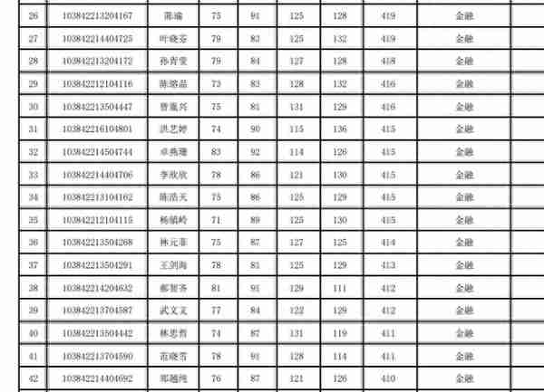 2022厦门大学经济学院复试名单公布，经济学强校名不虚传啊