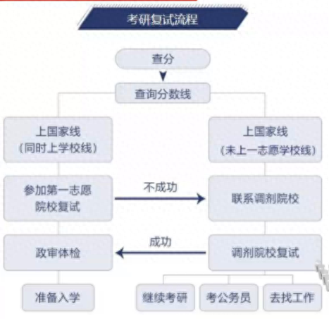 考研复试考什么？什么时候准备复试备考比较好？