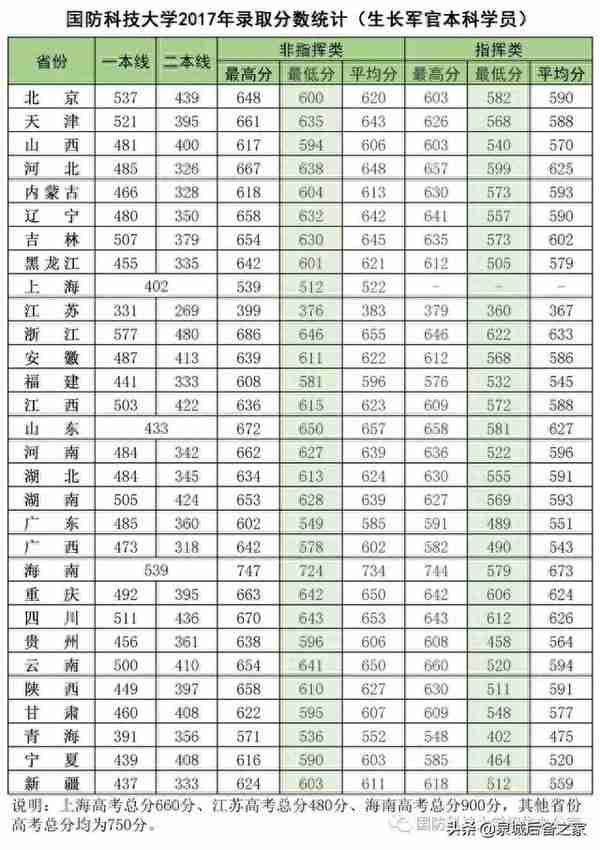 军考抢鲜看！2019年军校招生计划之国防科技大学（陆续发布中）