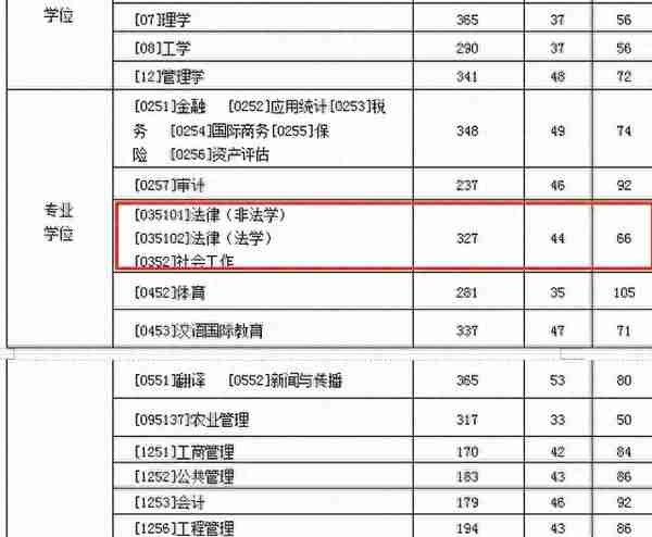 跨考法律（非法学）专业哪个院校好考？四川13所院校数据汇总