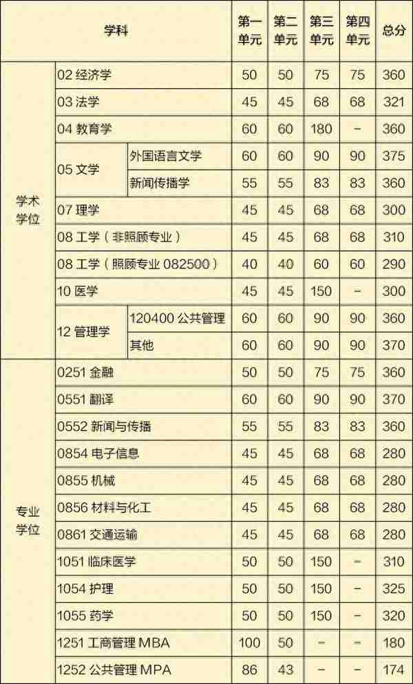 2021年电子科大研究生招生考试复试分数线出炉！