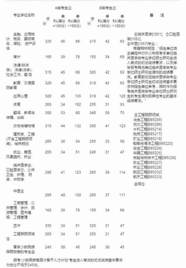 2014年-2022年历年研究生考试国家线（实时更新中）