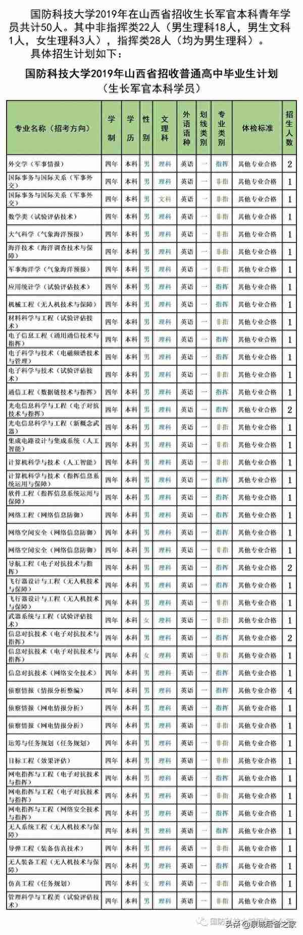 军考抢鲜看！2019年军校招生计划之国防科技大学（陆续发布中）