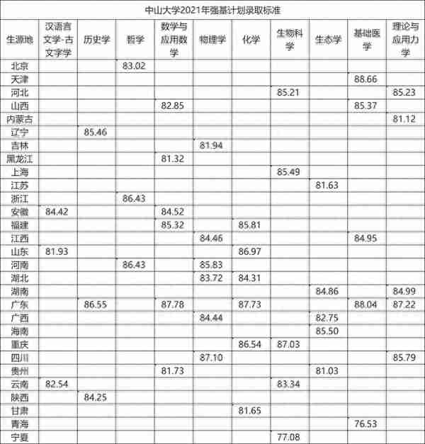 汇总！36校2021强基计划录取分数线