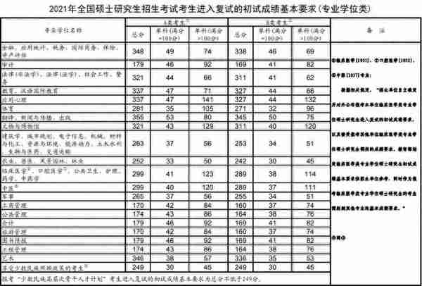 超全 | 盘点华北地区26所医学院校，谁家的复试线最低？