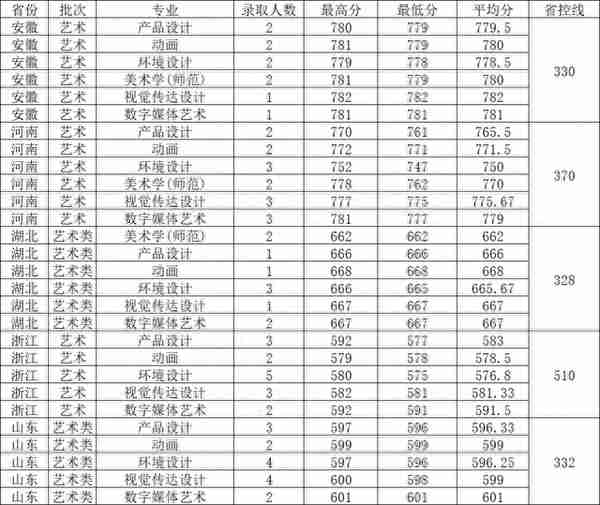 江苏大学2023年各省各专业录取分数线，哪些专业分数较高？