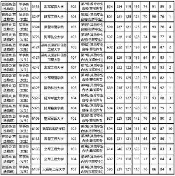 全网最全！想考军校的一定要看！选科要求，录取分数线全都有了