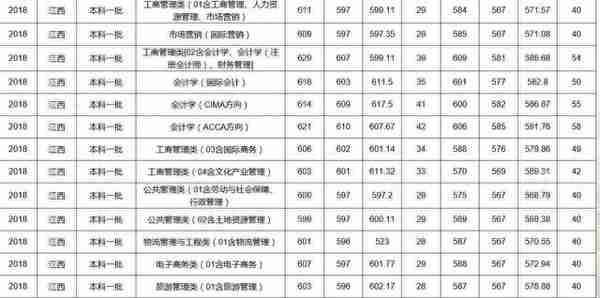 江西财经大学2018年普通文理/艺术类本科/体育生录取分数