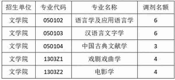 码住！这些985院校专业去年一志愿没招满