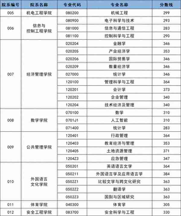 2023年中国矿业大学硕士研究生复试分数线汇总！