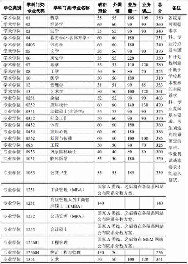 清华、北大、浙大、川大等发布2023研考复试线，清华最高下降44分