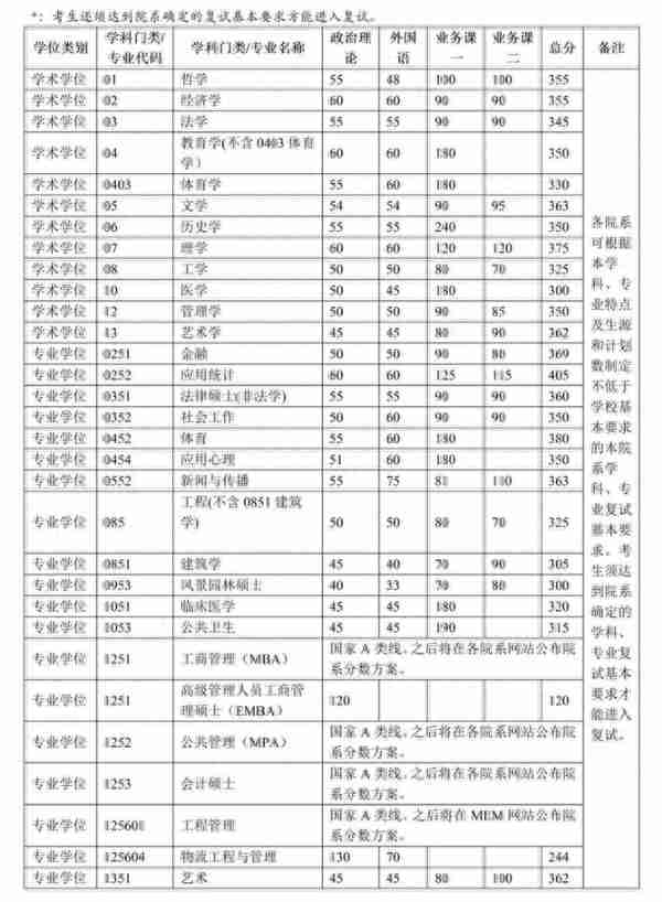 2023考研复试线公布，多所高校降分，你报的学校、专业降分了吗？