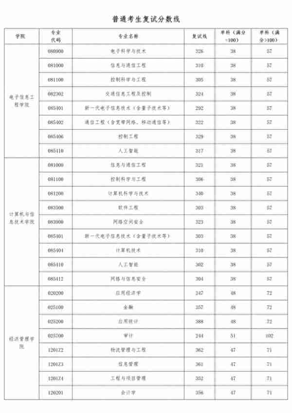 重要！北京交大2023年硕士研究生复试录取工作办法发布！