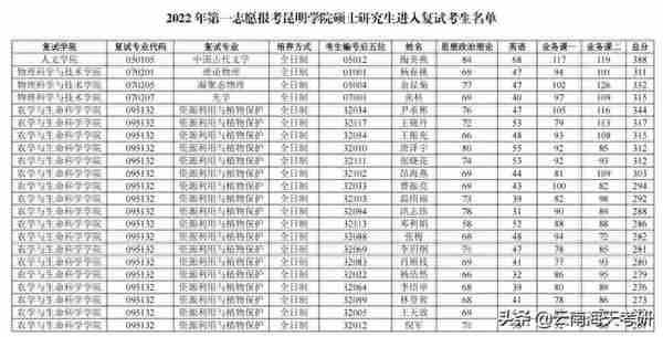 昆明学院调剂公告及一志愿复试名单