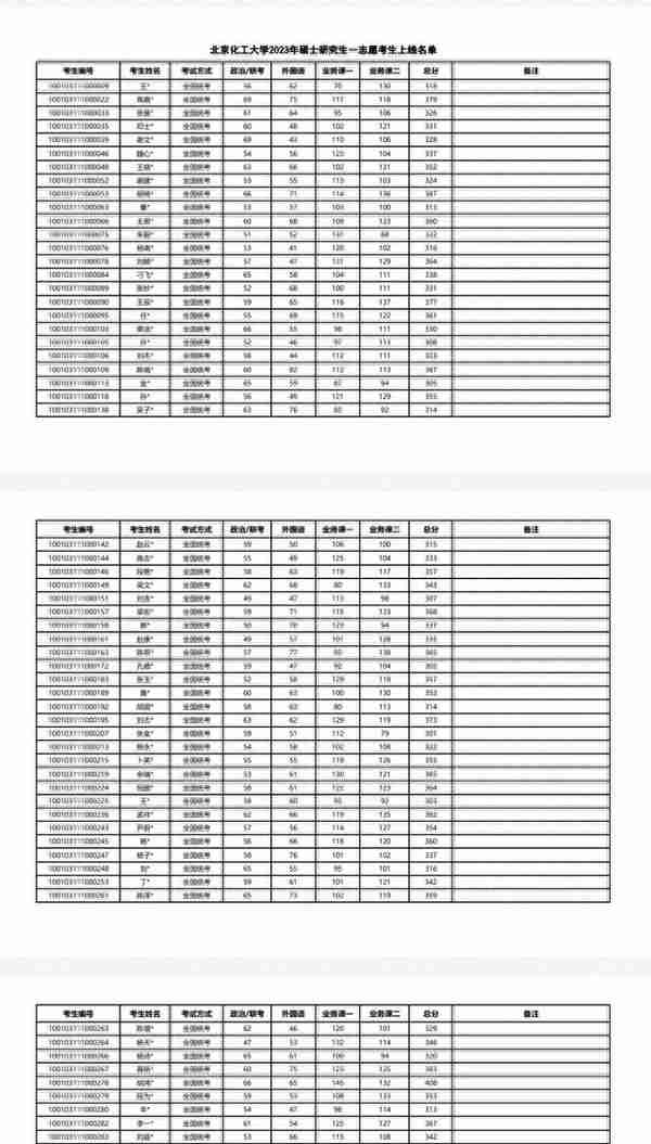 111所院校公布2023年考研复试线、复试名单，看看有你学校吗？