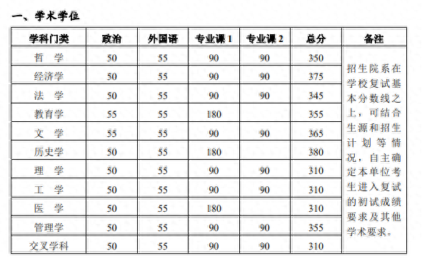 合肥新文道寄宿考研：注意！第一批公布复试线的院校！