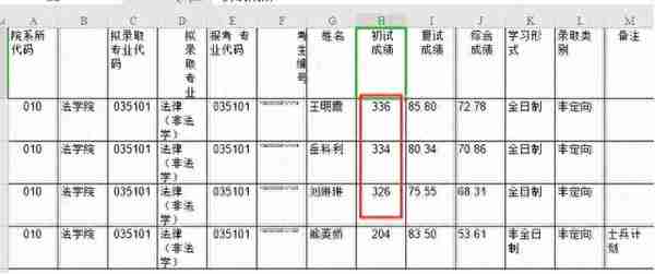 跨考法律（非法学）专业哪个院校好考？四川13所院校数据汇总