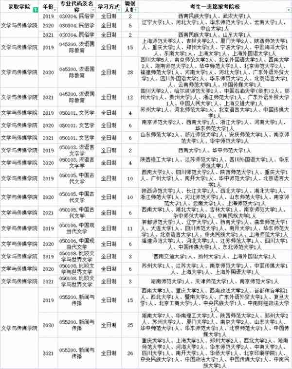 云南民族大学近三年调剂信息汇总！今年要调剂的学生一定要看