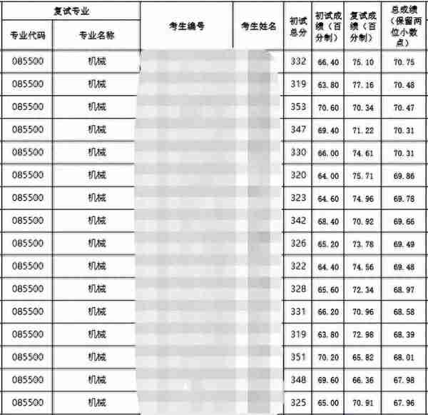 23机械考研贵州大学初试、复试分数