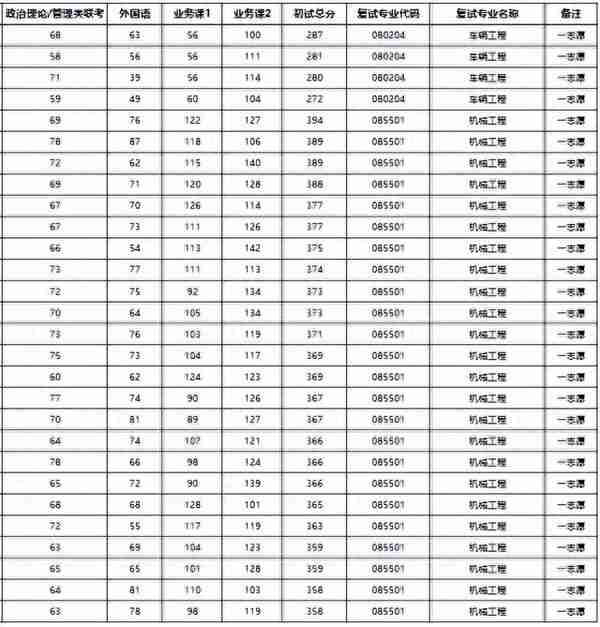 23机械考研贵州大学初试、复试分数