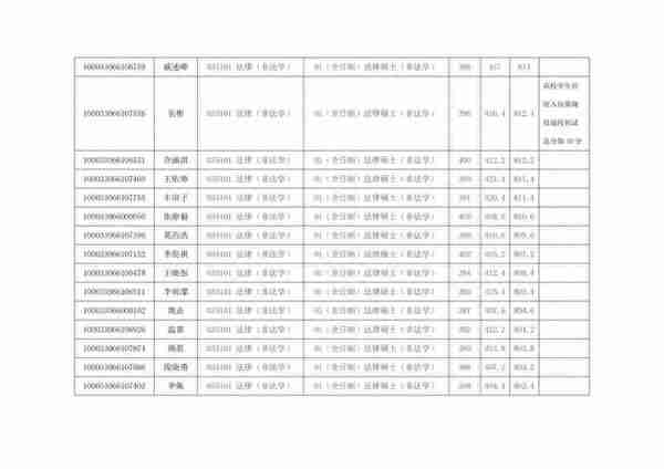 清华大学法学院2023年硕士研究生拟录取名单公示