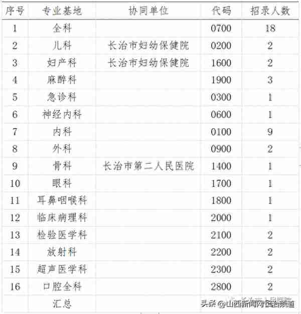 长治市人民医院 2023年住院医师规范化培训招生简章