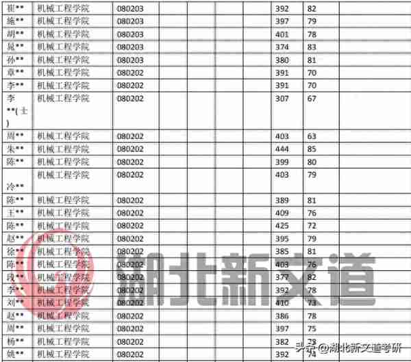 浙江大学 080200 机械工程专业近5年考研录取数据