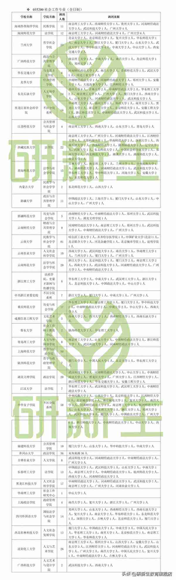 社会工作考研调剂信息汇总，含22调剂院校名额 调剂来源等