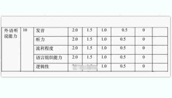 “考研复试”评分表流出？考生的复试分数，主要由4大方面来决定