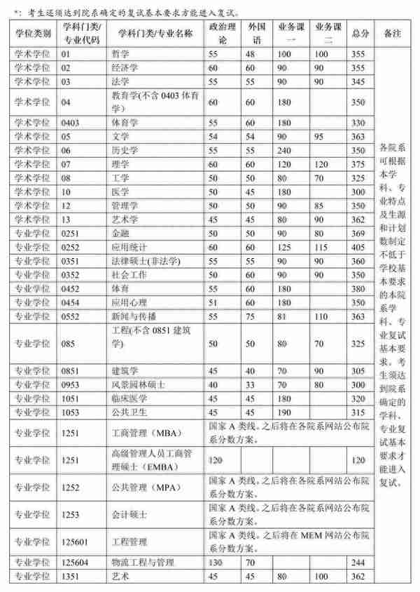 北大清华公布2023考研复试线