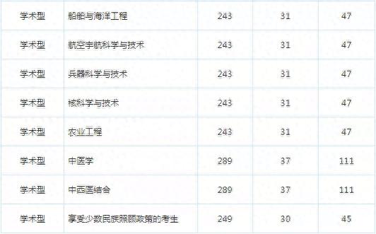 超全 | 盘点华北地区26所医学院校，谁家的复试线最低？