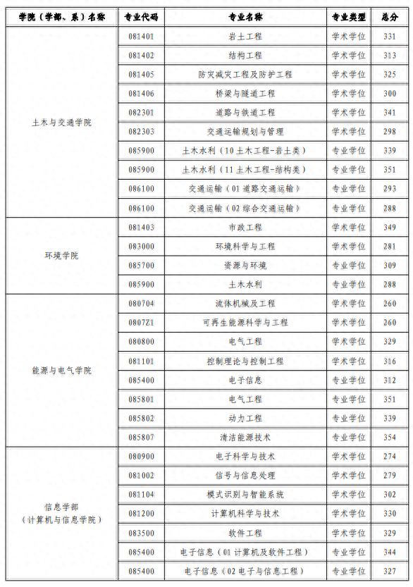 复试采用网络远程方式！河海大学公布2022年硕士研究生进入复试成绩基本要求