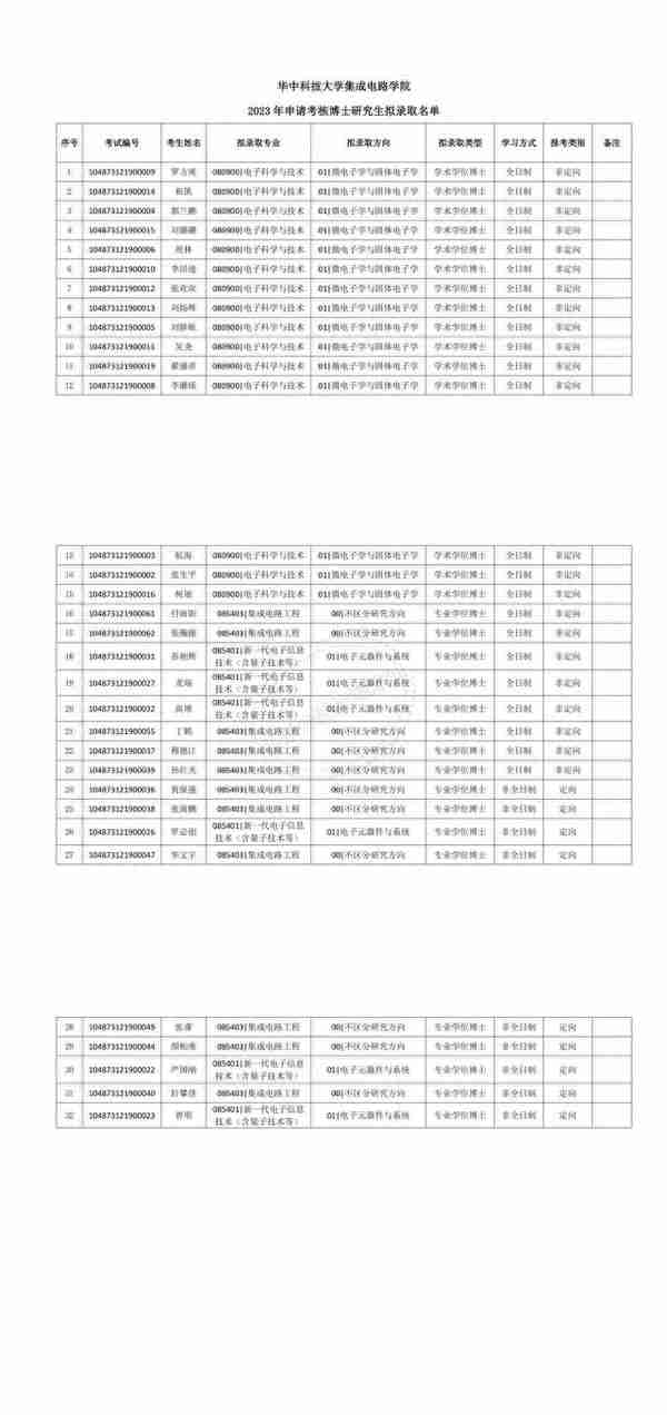 华中科技大学2023年博士研究生申请-考核制拟录取公示名单