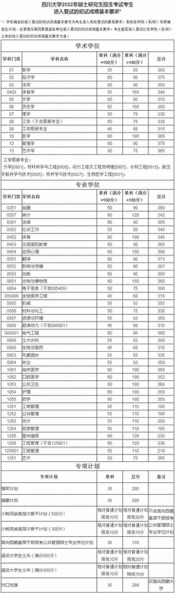 新祥旭考研：四川大学22年各专业考研复试分数线，可供23考生参考