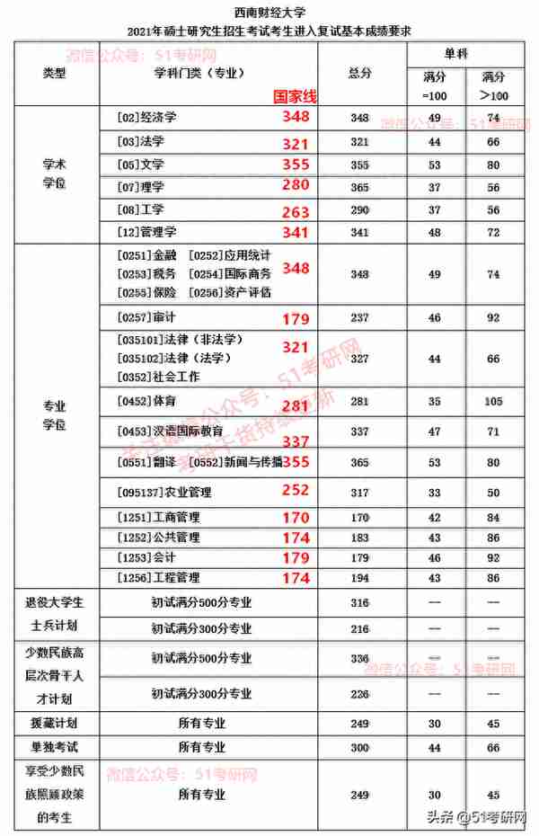 被誉为“金融人才库”的211，太难考，报录比9:1，不接受任何调剂