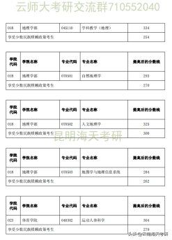 22考研丨云南师范大学第一志愿复试线