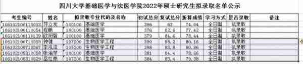 四川大学2022研究生复试结果（二），医学招生有点多